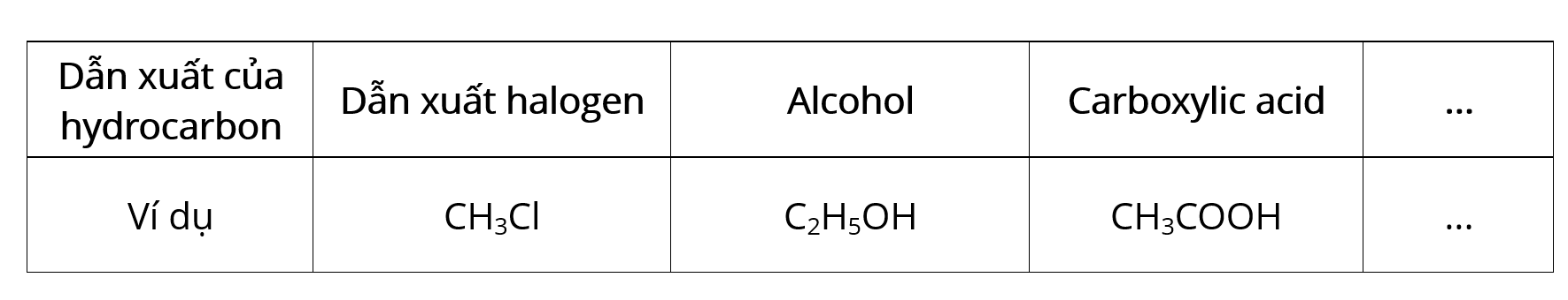 Một số loại dẫn xuất của hydrocarbon olm.